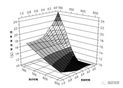 AQF期權(quán)波動(dòng)率模型