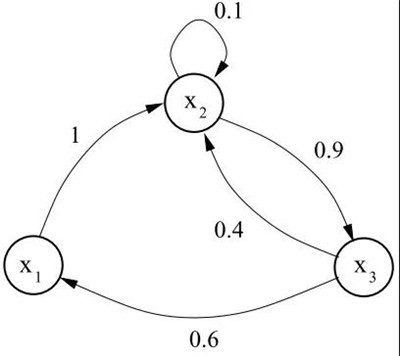 馬爾科夫鏈蒙特卡洛方法