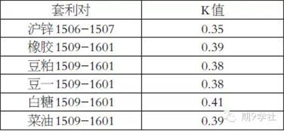 商品期貨套利交易策略的可行性分析