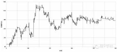 商品期貨套利急哦阿姨策略的可行性分析