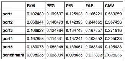 多因子模型構(gòu)建