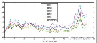 多因子模型構(gòu)建