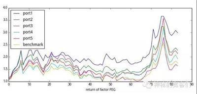 多因子模型構(gòu)建