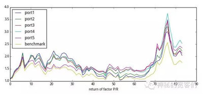 多因子模型構(gòu)建