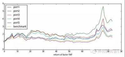多因子模型構(gòu)建