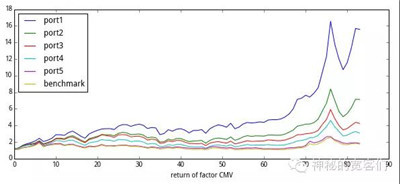 多因子模型構(gòu)建