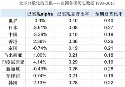 全球分散化的回報
