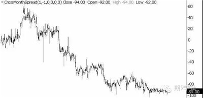 商品期貨套利交易策略的可行性分析