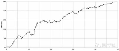 商品期貨套利交易策略