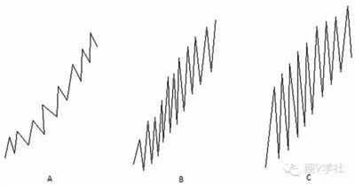 商品期貨套利交易策略的可行性分析