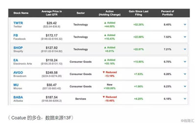 對沖基金Coatue的投資思路