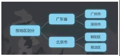 數(shù)據(jù)分析師常用的數(shù)據(jù)分析思路有哪些