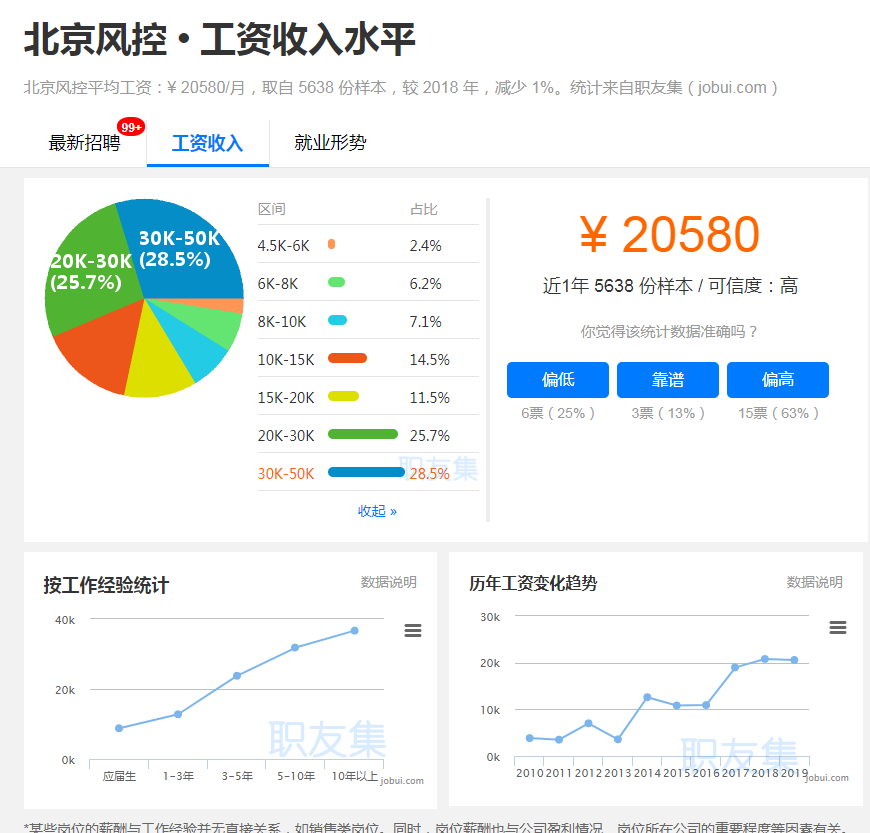 金融風(fēng)控崗位薪酬