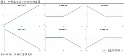期權(quán)交易策略