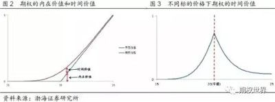 期權(quán)交易策略