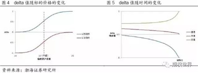 期權(quán)交易策略