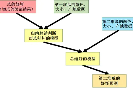 ai量化策略構建流程