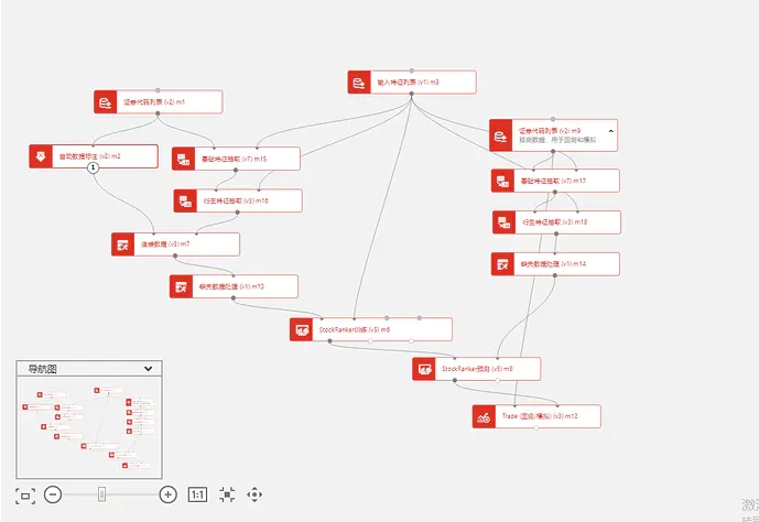 典型ai可視化量化策略流程圖