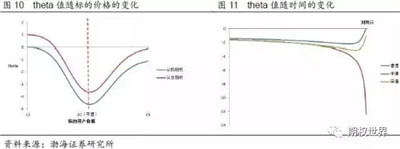 期權(quán)交易策略