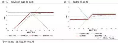 期權(quán)交易策略