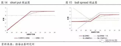 期權(quán)交易策略