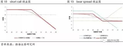 期權(quán)交易策略