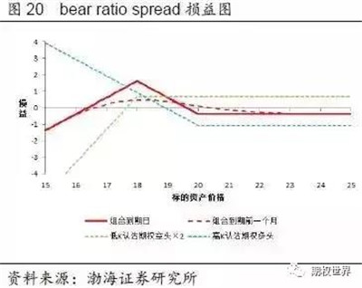 期權(quán)交易策略