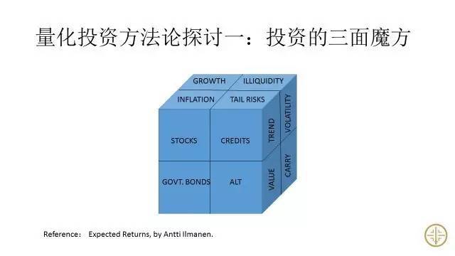 量化投資方法論