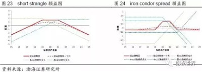 期權(quán)交易策略