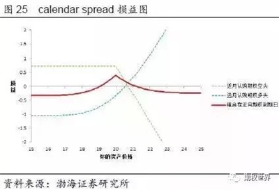 期權(quán)交易策略