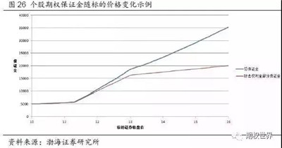 期權(quán)交易策略
