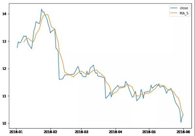 量化回測框架之雙均線策略