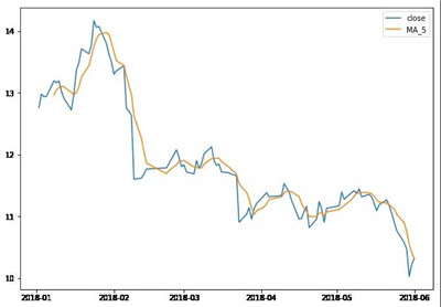 量化回測(cè)雙均線(xiàn)策略