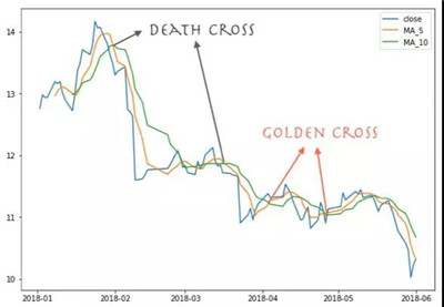 量化回測(cè)之雙均線(xiàn)策略