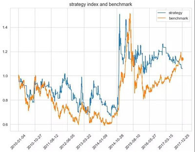 量化回測框架之雙均線策略