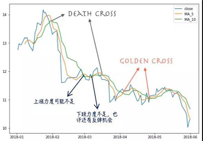 量化回測(cè)框架雙均線策略