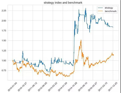 量化回測(cè)框架雙均線策略