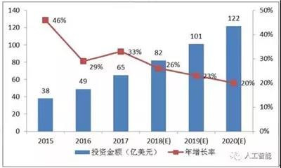 我國人工智能企業(yè)投融資金融總量
