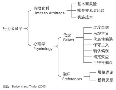 金融學知識框架