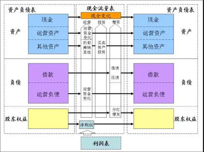 財務(wù)建模心得