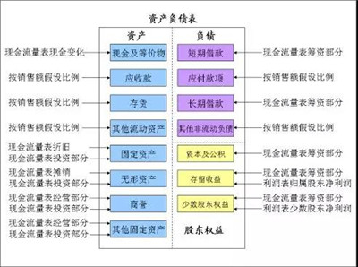 財務(wù)建模心得