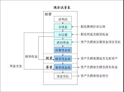 財務(wù)建模心得
