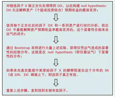 使用正交化和自助法尋找顯著因子