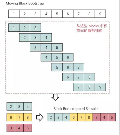 使用正交化和自助法尋找顯著因子