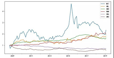 使用正交化和自助法尋找顯著因子