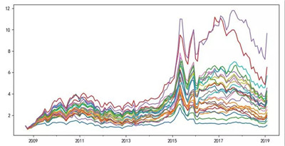 使用正交化和自助尋找顯著因子