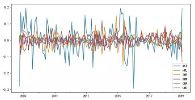 使用正交化和自助法尋找顯著因子