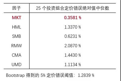 使用正交化和自助法尋找顯著因子