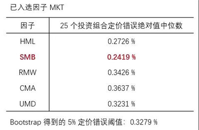 使用正交化和自助法尋找顯著因子