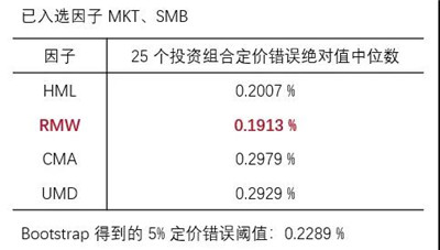 使用正交化和自助法尋找顯著因子